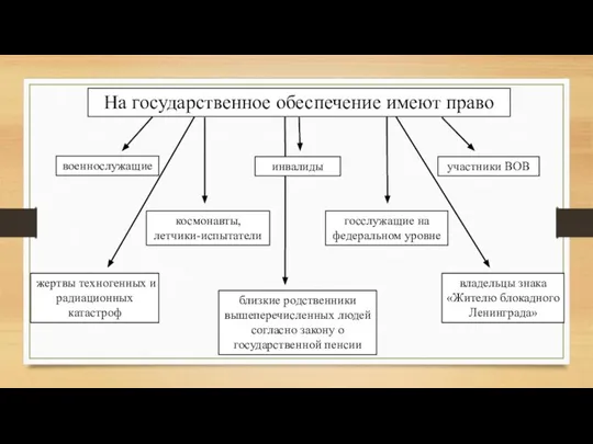 На государственное обеспечение имеют право госслужащие на федеральном уровне военнослужащие участники ВОВ