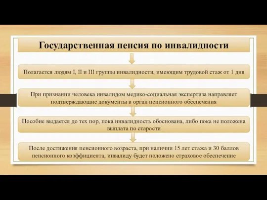 Государственная пенсия по инвалидности Полагается людям I, II и III группы инвалидности,