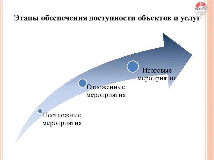 Этапы обеспечения доступности объектов и услуг