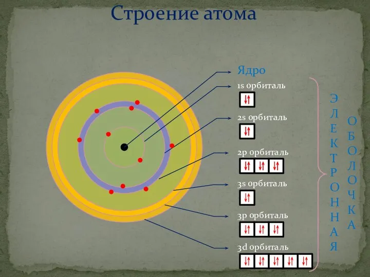 Строение атома Ядро 1s орбиталь 2s орбиталь 2p орбиталь 3s орбиталь 3p