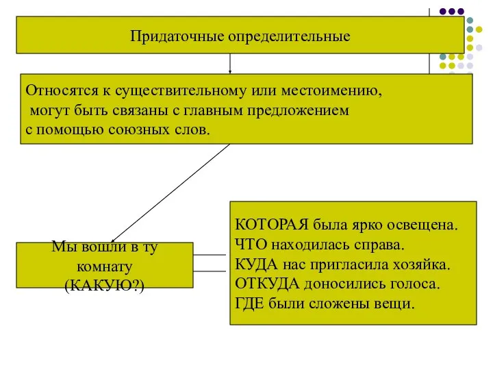 Придаточные определительные Относятся к существительному или местоимению, могут быть связаны с главным