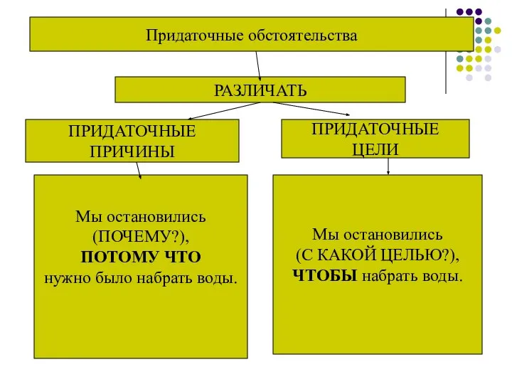 Придаточные обстоятельства РАЗЛИЧАТЬ ПРИДАТОЧНЫЕ ПРИЧИНЫ ПРИДАТОЧНЫЕ ЦЕЛИ Мы остановились (С КАКОЙ ЦЕЛЬЮ?),