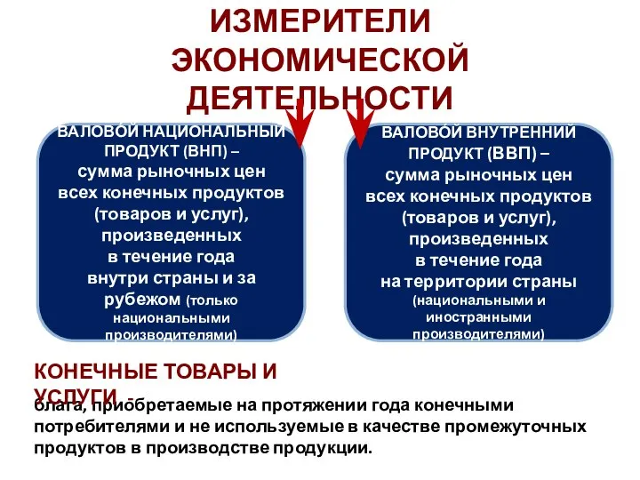 ИЗМЕРИТЕЛИ ЭКОНОМИЧЕСКОЙ ДЕЯТЕЛЬНОСТИ ВАЛОВО́Й ВНУТРЕННИЙ ПРОДУКТ (ВВП) – сумма рыночных цен всех