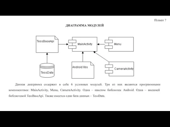 Плакат 7 ДИАГРАММА МОДУЛЕЙ Данная диаграмма содержит в себе 6 условных модулей.