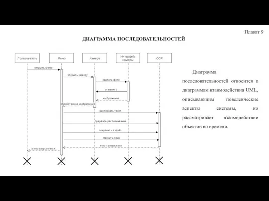 Плакат 9 ДИАГРАММА ПОСЛЕДОВАТЕЛЬНОСТЕЙ Диаграмма последовательностей относится к диаграммам взаимодействия UML, описывающим