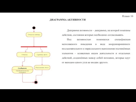 Плакат 10 ДИАГРАММА АКТИВНОСТИ Диаграмма активности – диаграмма, на которой показаны действия,