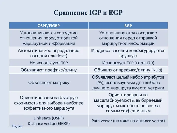 Сравнение IGP и EGP Видео