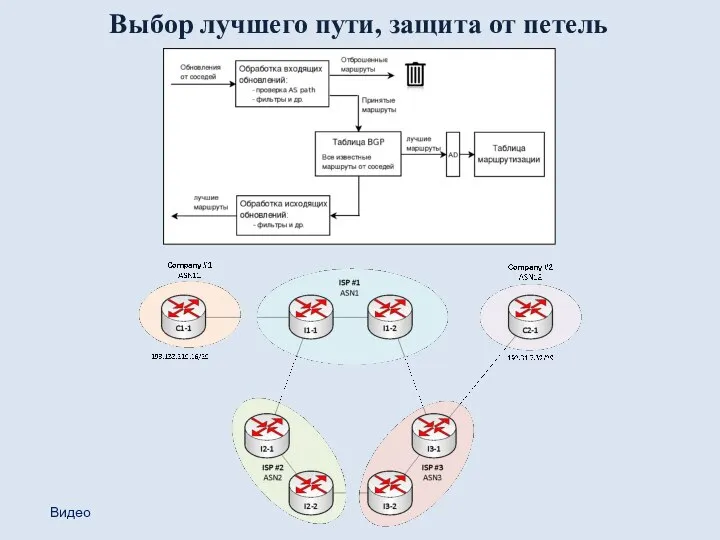 Выбор лучшего пути, защита от петель Видео