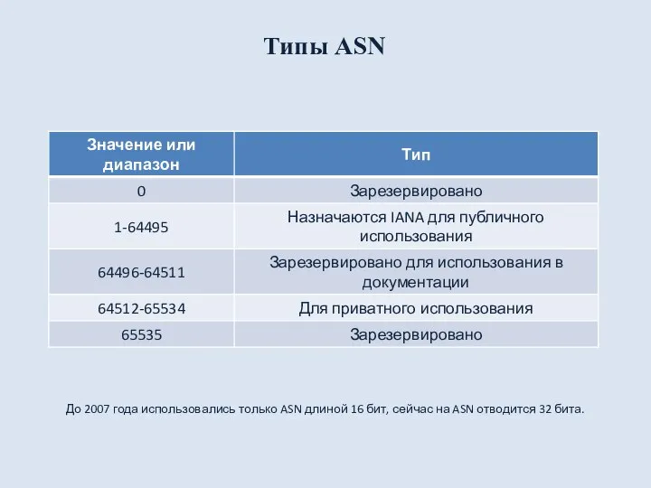 Типы ASN До 2007 года использовались только ASN длиной 16 бит, сейчас