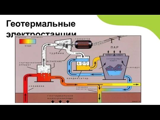 Геотермальные электростанции