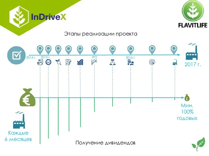 Этапы реализации проекта Получение дивидендов Каждые 6 месяцев Мин. 100% годовых 2017