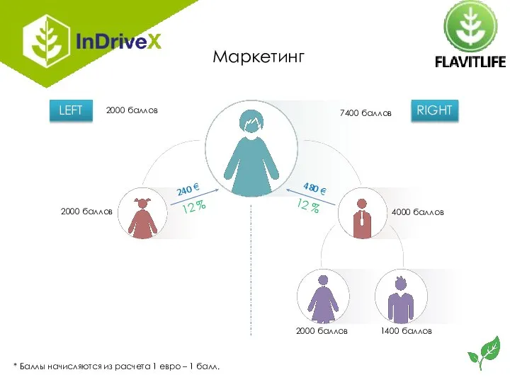 Маркетинг LEFT RIGHT * Баллы начисляются из расчета 1 евро – 1