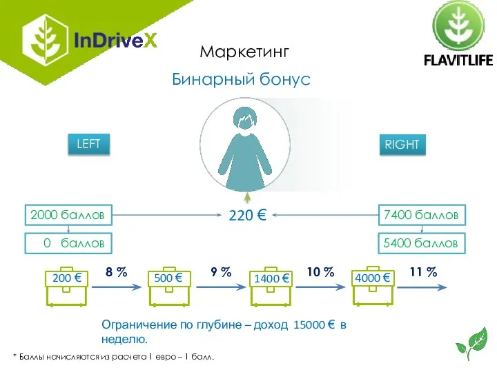 Маркетинг LEFT RIGHT * Баллы начисляются из расчета 1 евро – 1