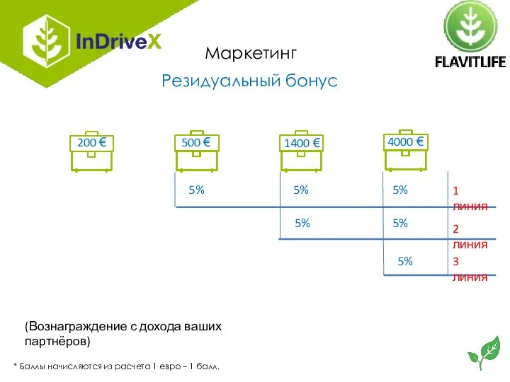 Маркетинг * Баллы начисляются из расчета 1 евро – 1 балл. 200