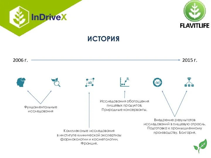 ИСТОРИЯ 2006 г. 2015 г. Фундаментальные исследования Комплексные исследования в институте клинической