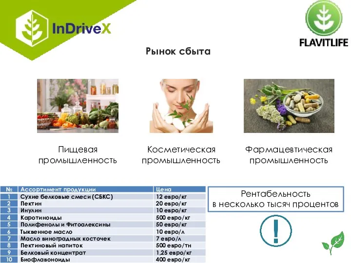 Рынок сбыта Пищевая промышленность Косметическая промышленность Фармацевтическая промышленность Рентабельность в несколько тысяч процентов