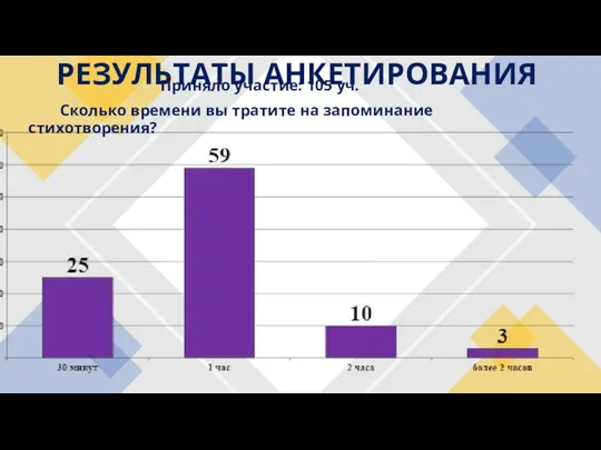 Приняло участие: 105 уч. Сколько времени вы тратите на запоминание стихотворения? РЕЗУЛЬТАТЫ АНКЕТИРОВАНИЯ