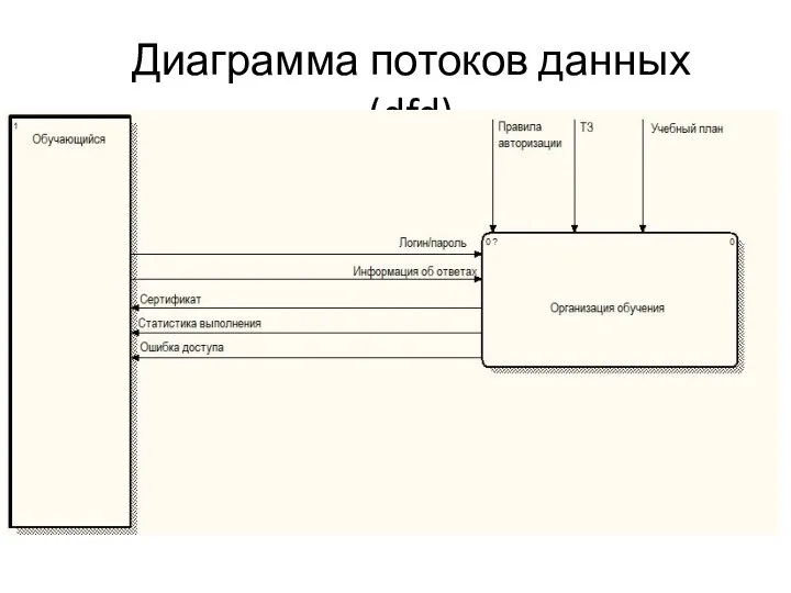 Диаграмма потоков данных(dfd)