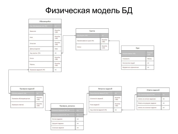 Физическая модель БД