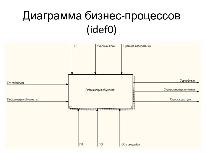 Диаграмма бизнес-процессов (idef0)