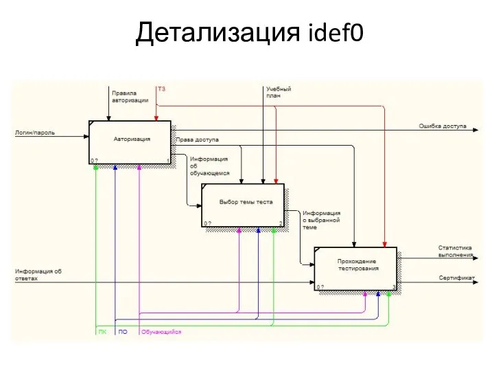 Детализация idef0