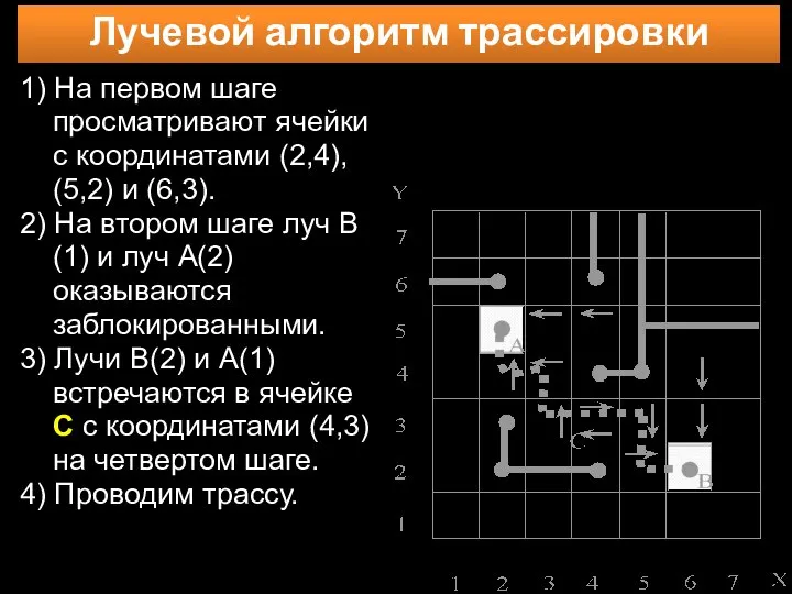 Лучевой алгоритм трассировки 1) На первом шаге просматривают ячейки с координатами (2,4),