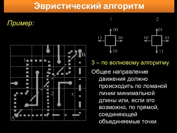 Эвристический алгоритм 3 – по волновому алгоритму Общее направление движения должно происходить