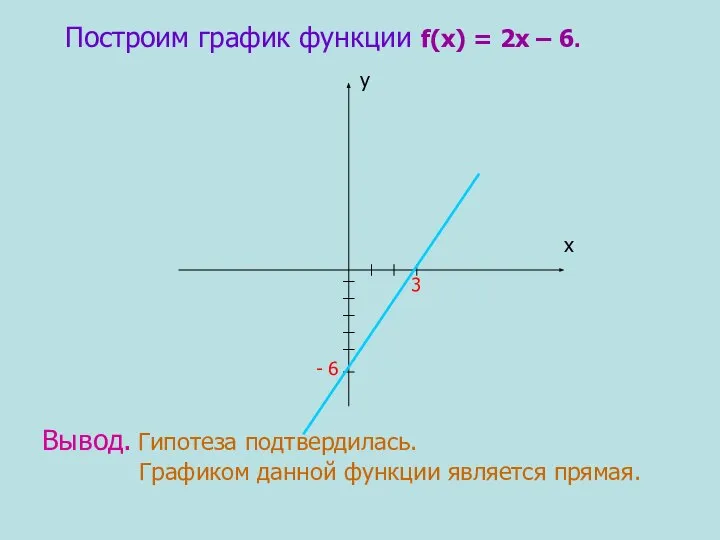 Построим график функции f(х) = 2х – 6. 3 - 6 х
