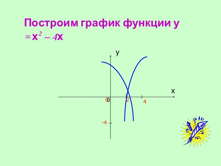 Построим график функции у = х2 – 4х 2 0 0 -4 4 х у