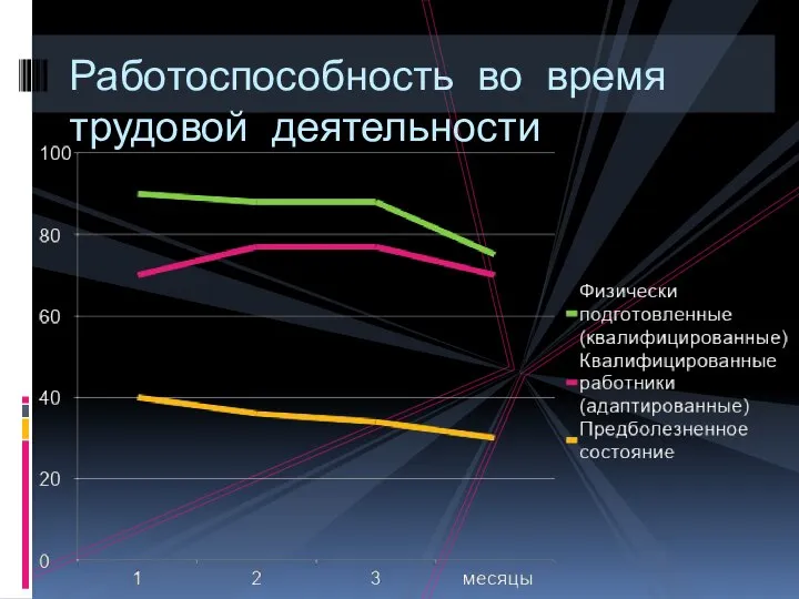 Работоспособность во время трудовой деятельности