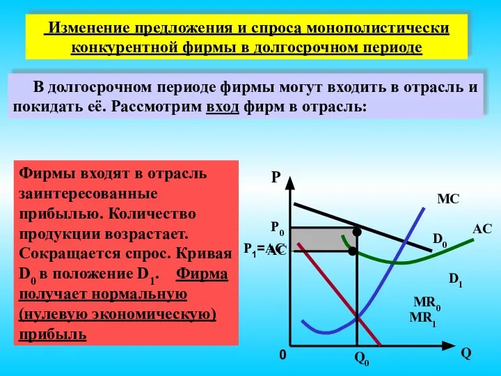 P Q 0 MC MR0 D0 Q0 AC P0 AC Изменение предложения