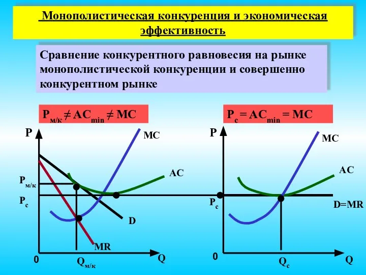 Монополистическая конкуренция и экономическая эффективность P Q Pм/к 0 MC MR D