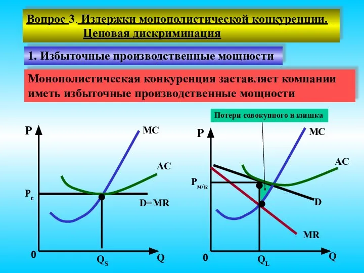 P MC Вопрос 3. Издержки монополистической конкуренции. Ценовая дискриминация 0 Q Pс