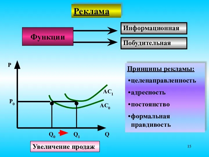 Реклама Функции Информационная Побудительная Принципы рекламы: целенаправленность адресность постоянство формальная правдивость Q1