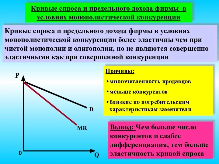 P MR 0 Q D Кривые спроса и предельного дохода фирмы в