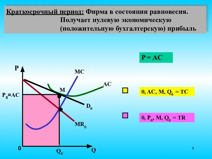 P MR0 MC 0 Q P0=AC D0 Q0 AC Краткосрочный период: Фирма