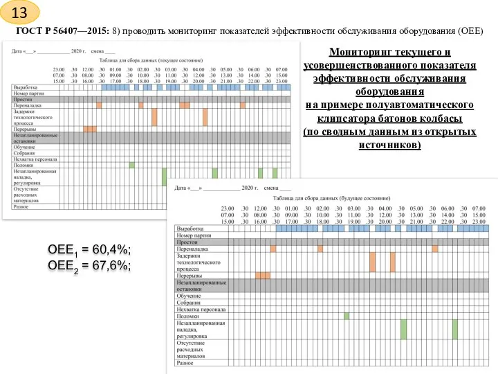 ГОСТ Р 56407—2015: 8) проводить мониторинг показателей эффективности обслуживания оборудования (OEE) Мониторинг