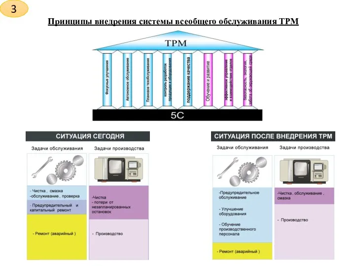 Принципы внедрения системы всеобщего обслуживания ТРМ 3