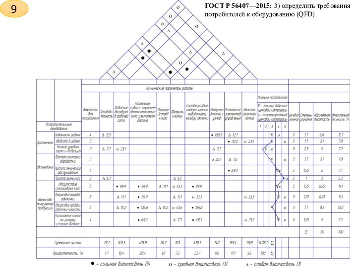 ГОСТ Р 56407—2015: 3) определить требования потребителей к оборудованию (QFD) 9