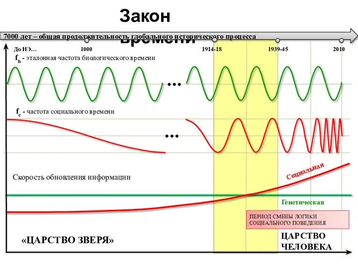 Закон времени 7000 лет – общая продолжительность глобального исторического процесса До НЭ…