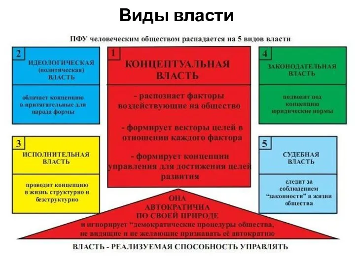 Виды власти