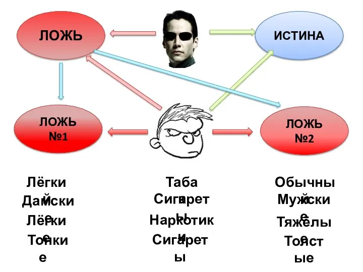 ЛОЖЬ ИСТИНА ЛОЖЬ №1 ЛОЖЬ №2 Обычный Дамские Лёгкие Толстые Лёгкий Мужские