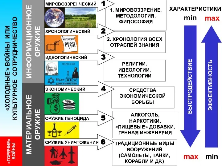 1. МИРОВОЗЗРЕНИЕ, МЕТОДОЛОГИЯ, ФИЛОСОФИЯ РЕЛИГИИ, ИДЕОЛОГИИ, ТЕХНОЛОГИИ СРЕДСТВА ЭКОНОМИЧЕСКОЙ БОРЬБЫ «ГОРЯЧИЕ» ВОЙНЫ