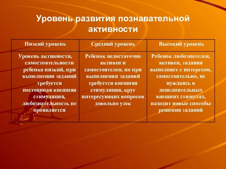 Уровень развития познавательной активности