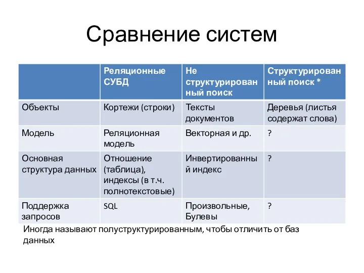 Сравнение систем Иногда называют полуструктурированным, чтобы отличить от баз данных