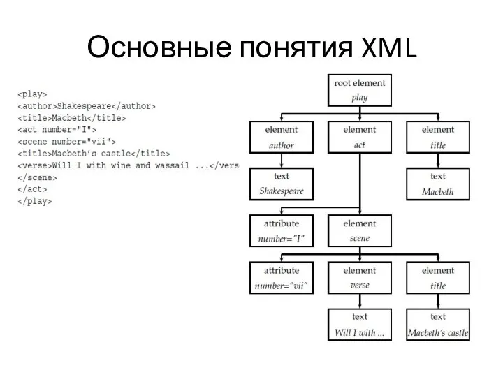 Основные понятия XML