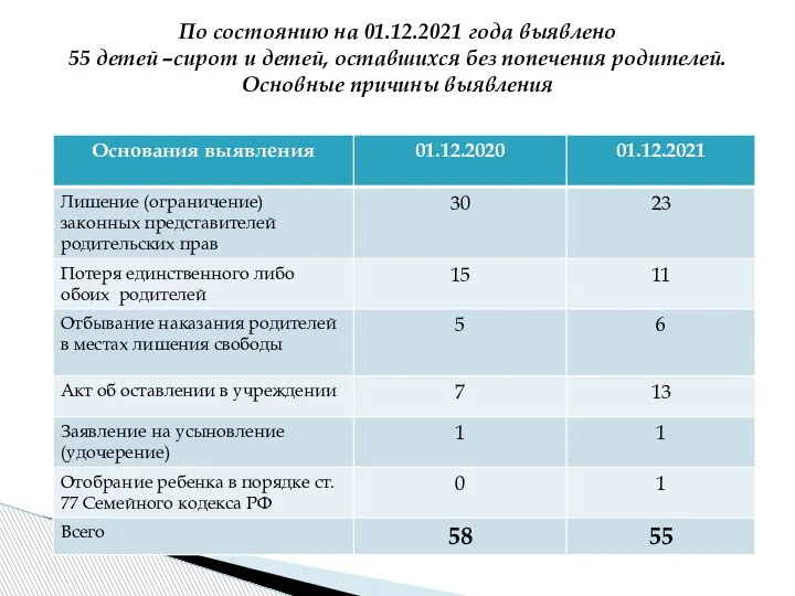 По состоянию на 01.12.2021 года выявлено 55 детей –сирот и детей, оставшихся