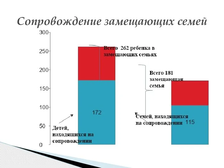 Сопровождение замещающих семей