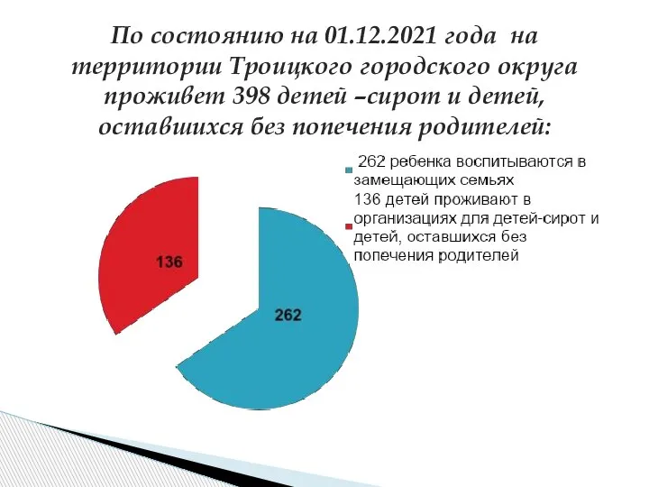 По состоянию на 01.12.2021 года на территории Троицкого городского округа проживет 398