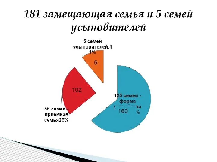 181 замещающая семья и 5 семей усыновителей